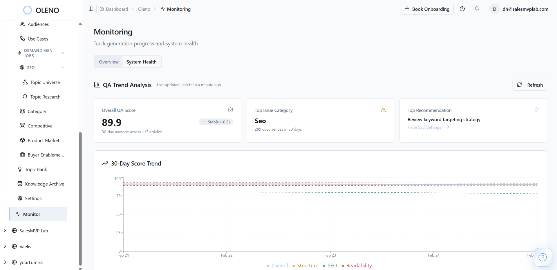 Oleno Monitoring dashboard showing QA trend analysis with 89.9 overall score across 113 articles